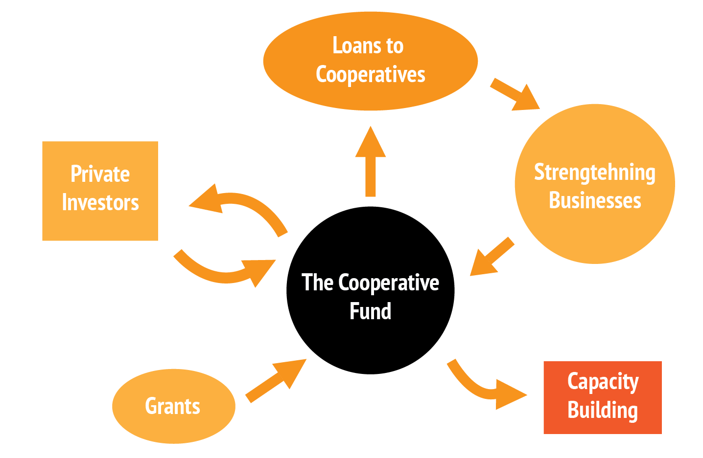 A flowchart showing The Cooperative Fund's structure